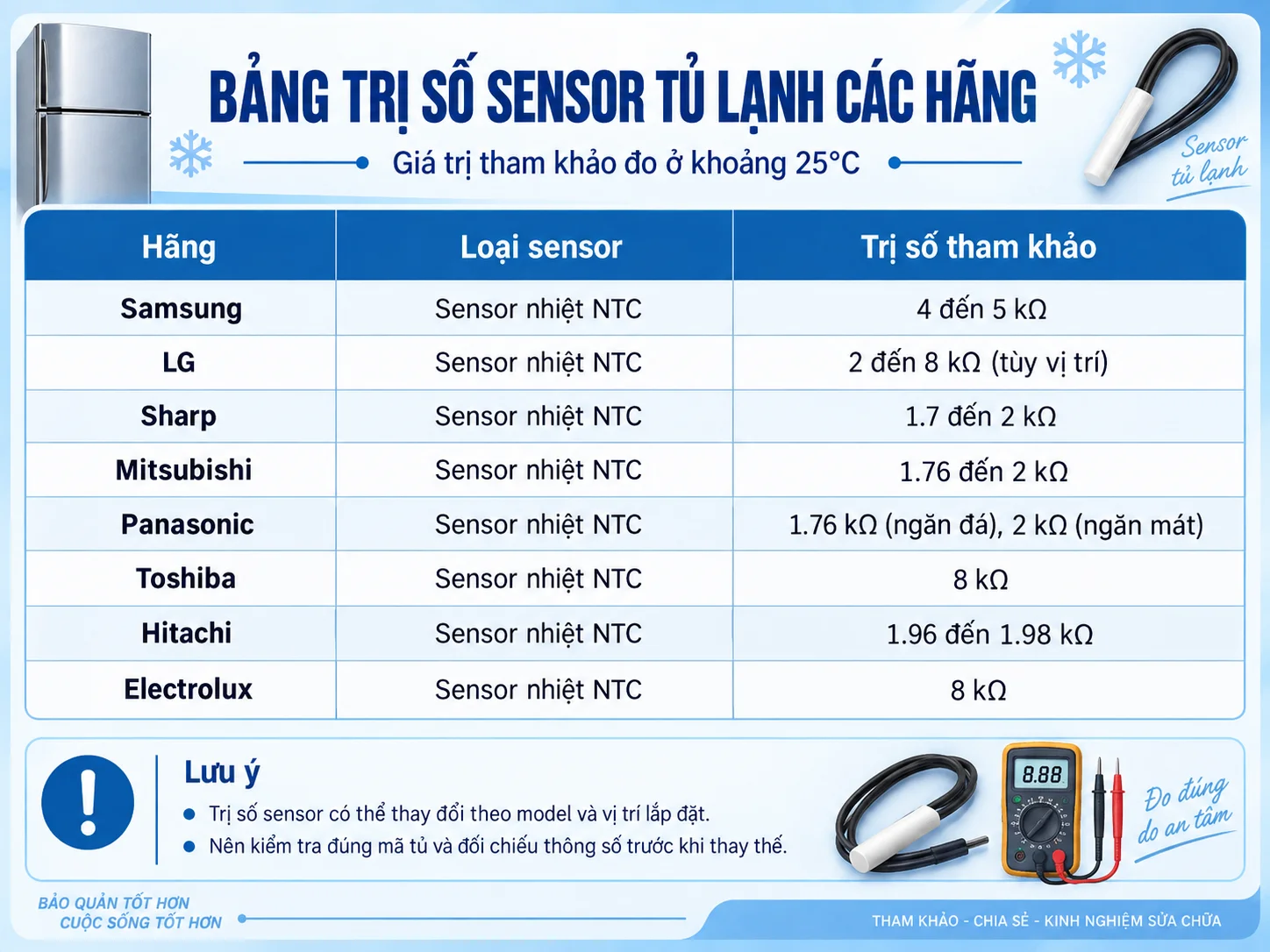 Bảng trị số sensor tủ lạnh các hãng