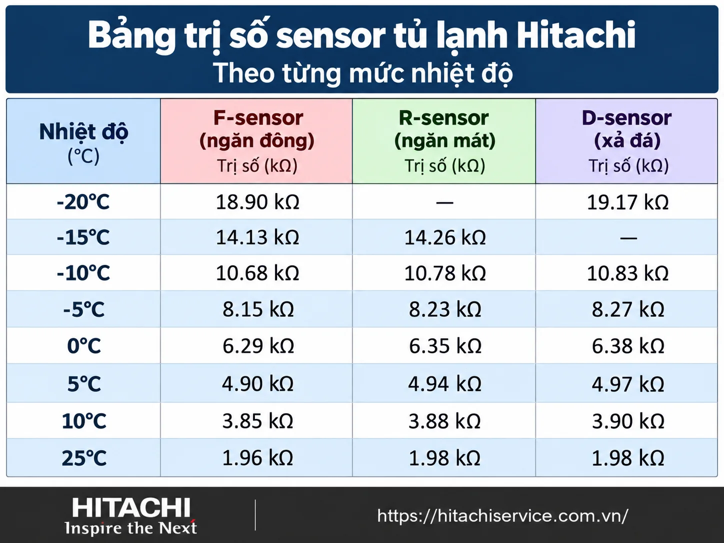 Bảng trị số sensor tủ lạnh Hitachi