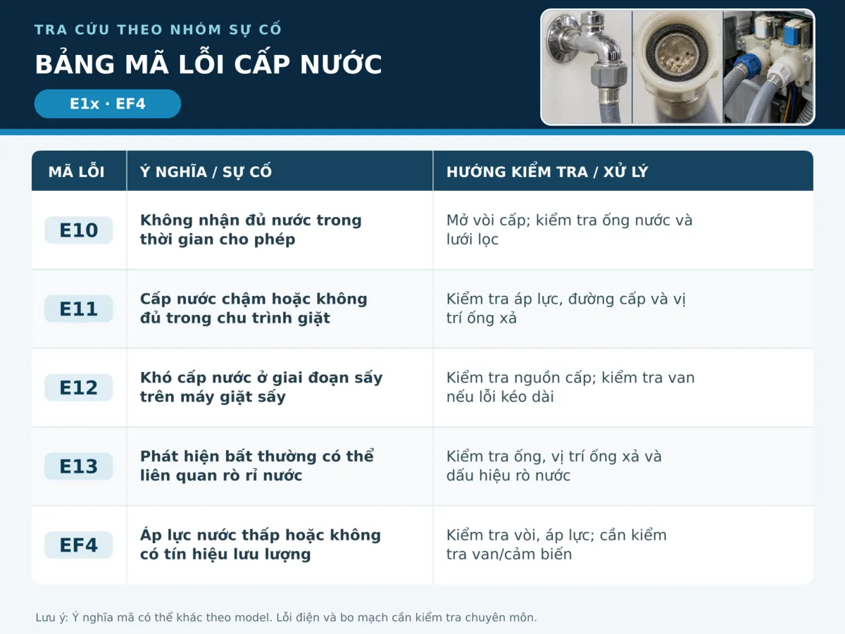 Mã lỗi máy giặt Electrolux