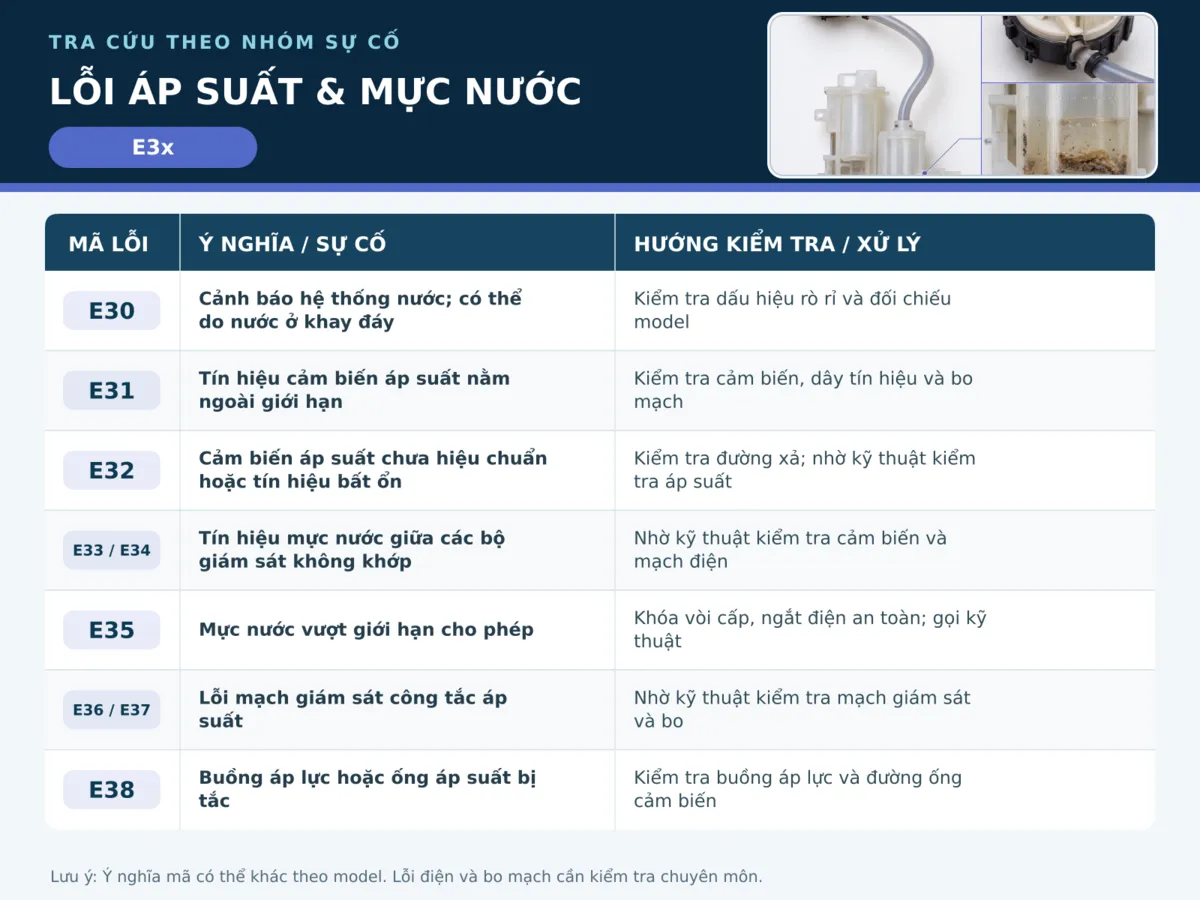 Bảng lỗi máy giặt Electrolux