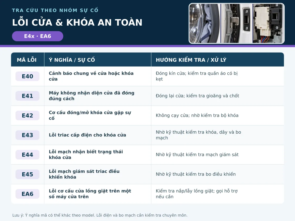 Mã lỗi máy giặt Electrolux