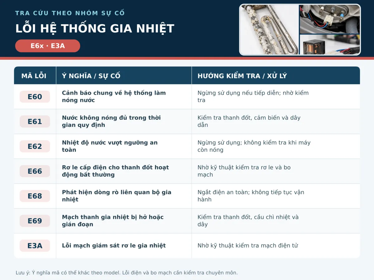 Bảng báo lỗi máy giặt Electrolux