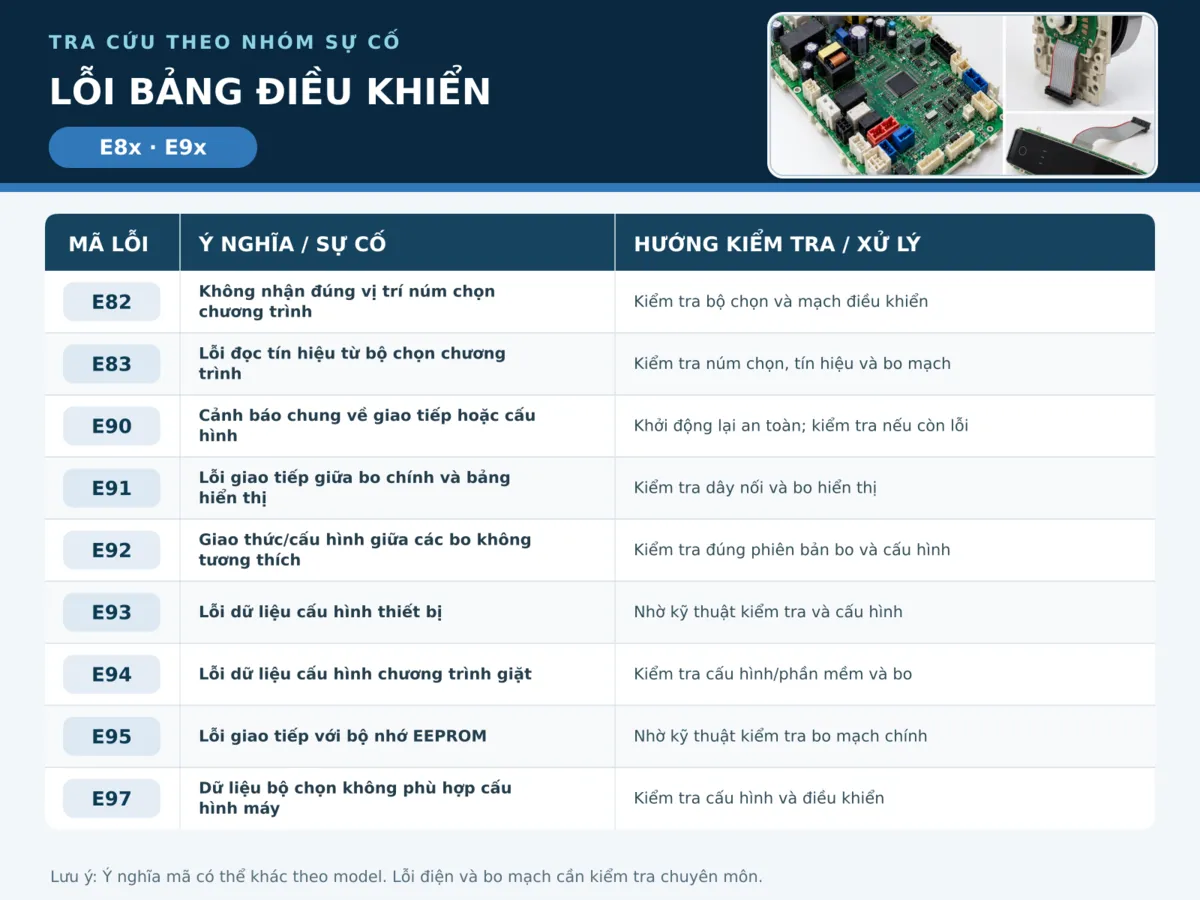 Bảng mã lỗi máy giăt Electrolux