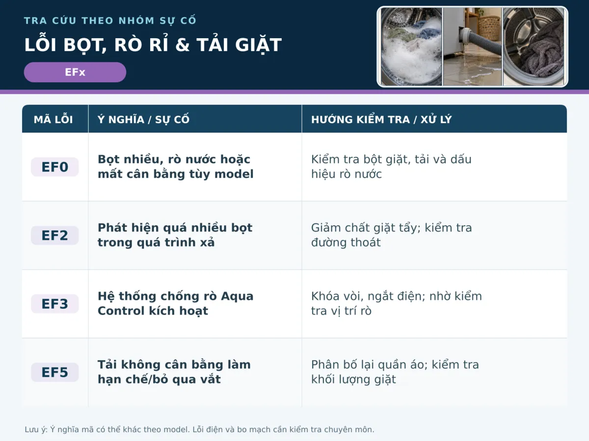 Bảng mã lỗi máy giăt Electrolux